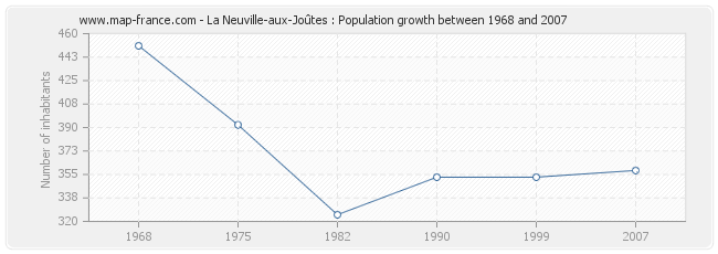 Population La Neuville-aux-Joûtes